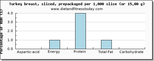 aspartic acid and nutritional content in turkey breast